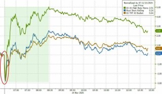 黄金、科技股都有人抄底，只有比特币“一蹶不振”