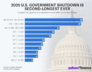 美国政府停摆逼近历史最长纪录，特朗普称 “不愿被勒索”