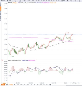 美元指数小幅走低，美元兑加元维持高位震荡，等待突破