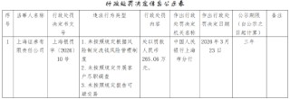 反洗钱合规缺失 上海证券被罚265万元