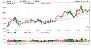 中信建投期货：2月10日能化早报