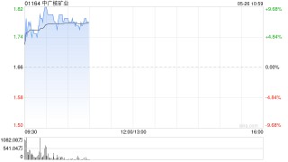 特朗普颁令加速核电站建设 港股核电股走高 中广核矿业一度涨超9%
