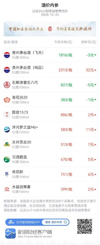 酒价内参12月24日价格发布 古井贡古20上涨7元