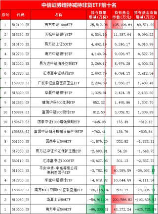 中信证券最新ETF持仓曝光！增持南方中证1000ETF、天弘银行ETF，新进华夏、国泰等5只A500ETF合计27亿元(图)