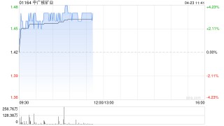 中广核矿业现涨超3% 一季度旗下投资矿山共生产天然铀659.1tU