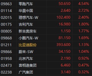 午评：港股恒指涨0.25% 恒生科指涨0.79% 农夫山泉绩后跌超8%