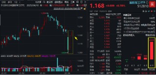 无惧关税，逆袭继续！国防军工ETF豪取三连阳！机构提示历史性机遇，新一轮军备浪潮或将开启