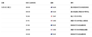 欧元EURUSD冲破通胀“回头枪”！CPI意外反弹，12月降息当场宣判死刑