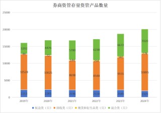 券商资管年报出炉！广发证券资管营收跌超800%(名单)