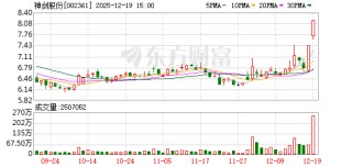 神剑股份：连续2个交易日收盘价格涨幅偏离值累计超过20%