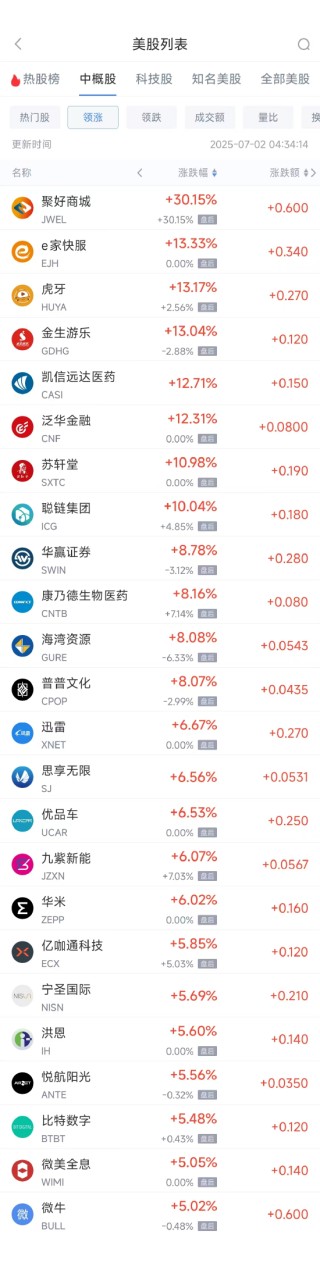 周二热门中概股涨跌不一 阿里巴巴涨0.49%，台积电跌0.80%