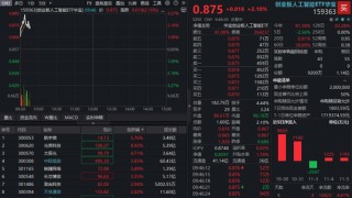 AI大反攻！中际旭创、新易盛涨超4%，重仓光模块的创业板人工智能ETF（159363）放量猛攻超3%