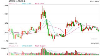去年净利下滑超六成、研发投入减少，创维数字股价跌超4%