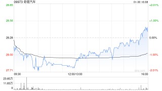 奇瑞汽车1月五大品牌总销量为19.15万辆汽车 同比减少约10.7%