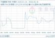 04月16日不锈钢板13316.67元/吨 10天上涨3.10%