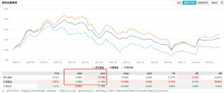 南方基金总规模和净利润“双超”华夏基金，杨小松PK李一梅，你更看好谁？