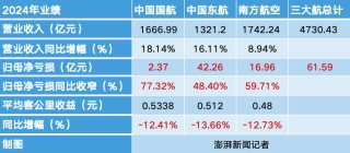 三大航去年总营收增长14%：亏损均大幅收窄，预计今年票价稳中有升