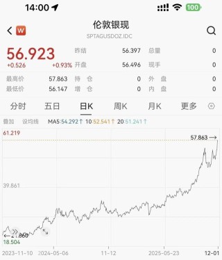 首次突破57美元！白银价格创历史新高，今年涨幅已超95%