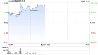 佳鑫国际资源盘中涨超12% 全年钨价或将保持高位运行