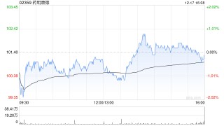 药明康德获摩根大通增持约87.21万股 每股作价约106.32港元