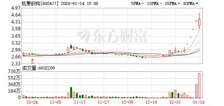 杭萧钢构换手率28.84%，沪股通龙虎榜上净买入4995.48万元