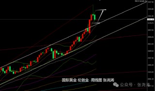张尧浠:美联储年内降息预4次 本周金价偏看止跌反弹