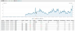 苏大维格又遭二股东减持 此前多次减持伴随股价异动 已套现金额是投入成本的8倍