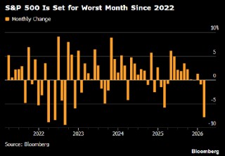 美国股市早盘升势明显 收复此前数日的部分失地