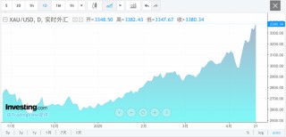 见证历史！全线大涨！交易所紧急发声