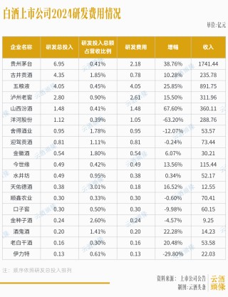 白酒25亿研发投入，都用在哪儿了？