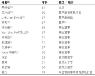 阿里合伙人名单缩水：彭蕾俞永福张勇戴珊出局 软银不再是核心股东