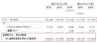 闻泰科技、广汽押宝！基本半导体3年半累亏10亿，只能亏本抢市场？