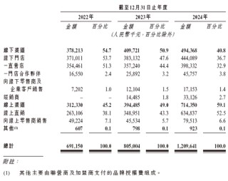 林清轩，中国高端国货护肤第一品牌，递交IPO招股书，拟赴香港上市