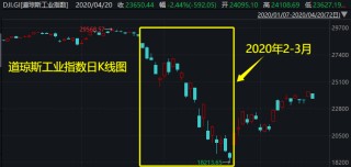 外盘风雨飘摇，下周A股会如何？两段历史走势可供参考――道达对话牛博士