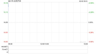 吉利汽车1月汽车总销量为27.02万部 同比增长约1%
