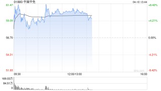 中国中免早盘涨超6% 机构称离境退税中长期市场空间广阔