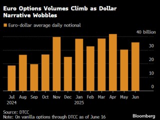 避美元趋欧元潮起 席卷外汇期权市场