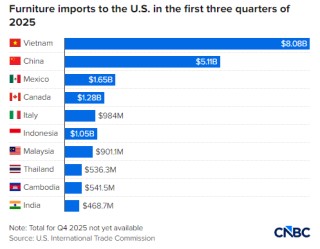小型家具零售商都面临生死存亡的关税威胁