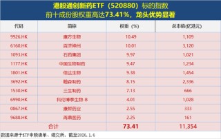 资金面热度重燃！港股通创新药ETF（520880）单日获超8500万元净申购，份额升至42.5亿份新高！