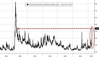 昨夜，美股史诗式暴跌，鲍威尔不救市，“打脸”特朗普，交易员懵了：无法呼吸