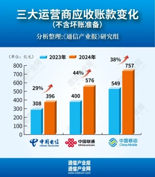 增38%！运营商应收账款集体创新高