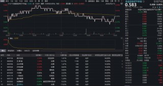 飞天茅台批价逼近1800元！吃喝板块逆市显韧性，五粮液大涨1.38%，估值低位布局正当时？