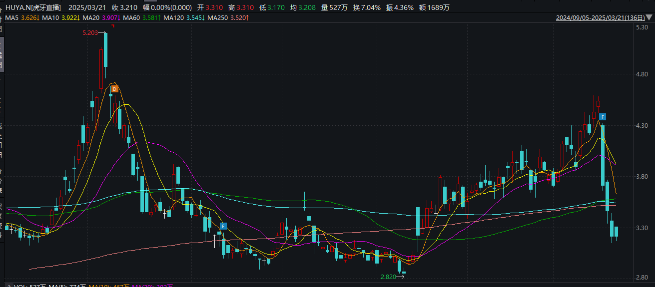 虎牙直播商业“护城河”几近干涸 多元化转型效果不显 营收三连降累亏逾7亿元 短短3日市值蒸发三成  第1张