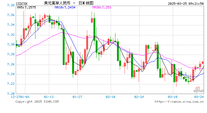 人民币兑美元中间价报7.1788,下调8点 第1张 人民币兑美元中间价报7.1788,下调8点 第1张