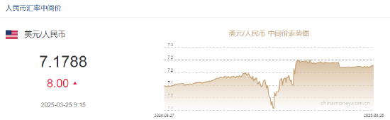人民币兑美元中间价报7.1788,下调8点 第2张 人民币兑美元中间价报7.1788,下调8点 第2张