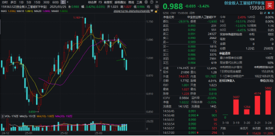 A港科技股杀跌,创业板人工智能逼近阶段低点,小米天量巨震!红利、周期逆市崛起,化工ETF(516020)涨0.8% 第6张 A港科技股杀跌,创业板人工智能逼近阶段低点,小米天量巨震!红利、周期逆市崛起,化工ETF(516020)涨0.8% 第6张