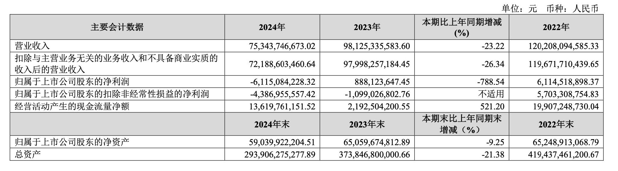 金地集团2024年净利润亏损61亿，顺利渡过偿债高峰  第1张