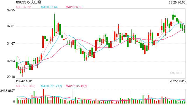 农夫山泉业绩承压 包装水市场格局生变 第1张 农夫山泉业绩承压 包装水市场格局生变 第1张