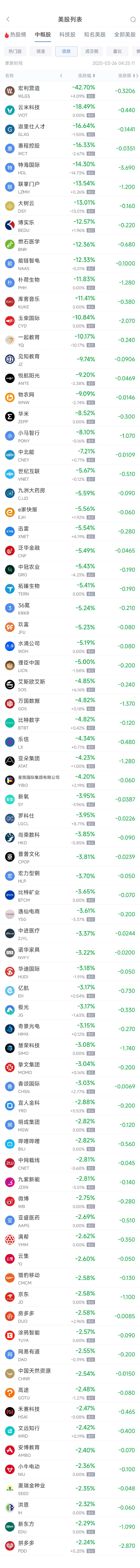 周二热门中概股多数下跌 阿里巴巴跌1.29%，拼多多跌2.24%  第2张