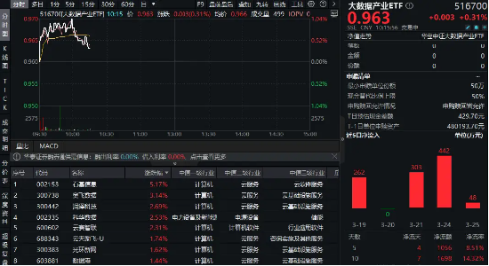 DeepSeek惊爆升级,央企AI+专项行动提速发力!大数据产业ETF(516700)盘中涨逾1%,资金持续进场埋伏 第1张 DeepSeek惊爆升级,央企AI+专项行动提速发力!大数据产业ETF(516700)盘中涨逾1%,资金持续进场埋伏 第1张